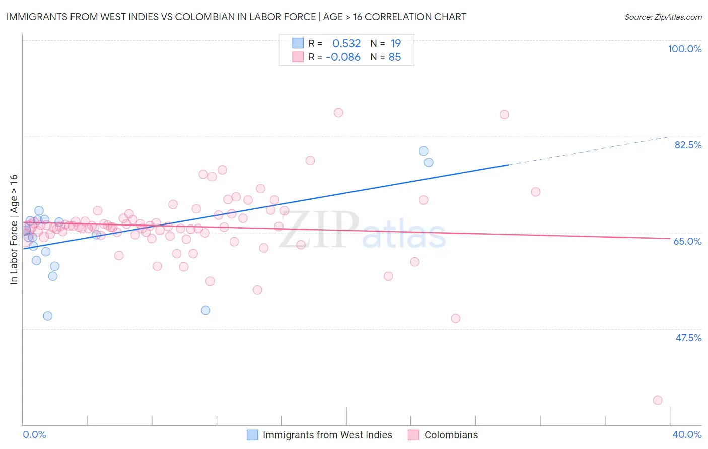 Immigrants from West Indies vs Colombian In Labor Force | Age > 16