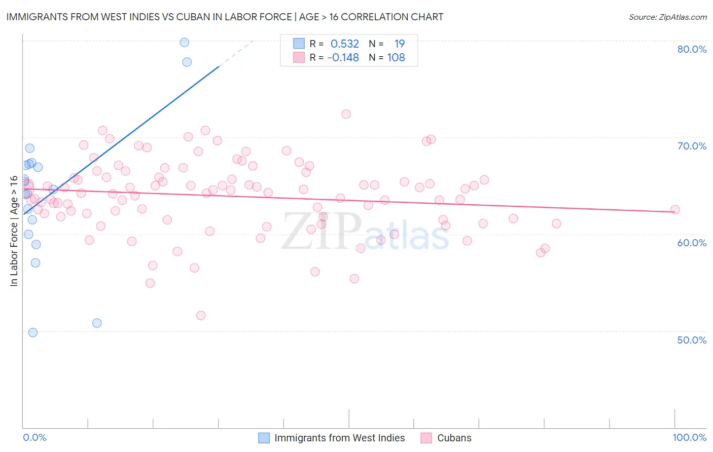 Immigrants from West Indies vs Cuban In Labor Force | Age > 16