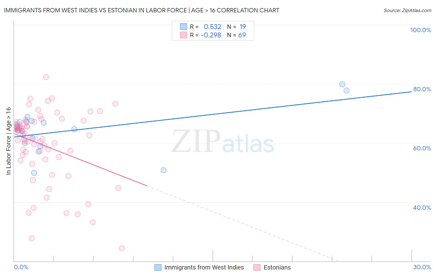 Immigrants from West Indies vs Estonian In Labor Force | Age > 16