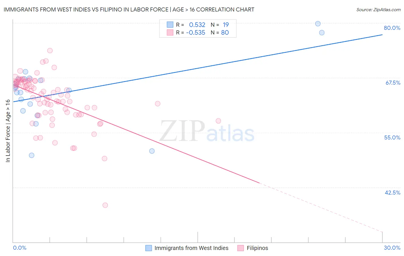 Immigrants from West Indies vs Filipino In Labor Force | Age > 16