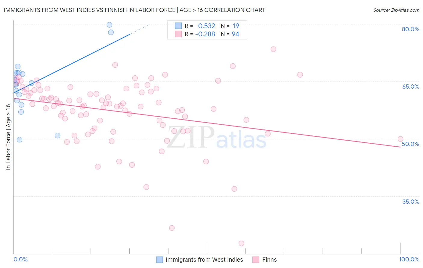 Immigrants from West Indies vs Finnish In Labor Force | Age > 16