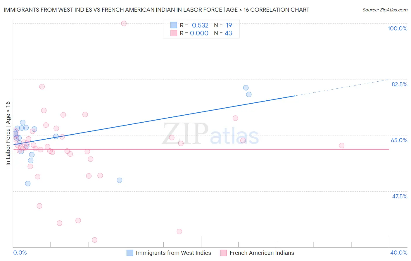 Immigrants from West Indies vs French American Indian In Labor Force | Age > 16