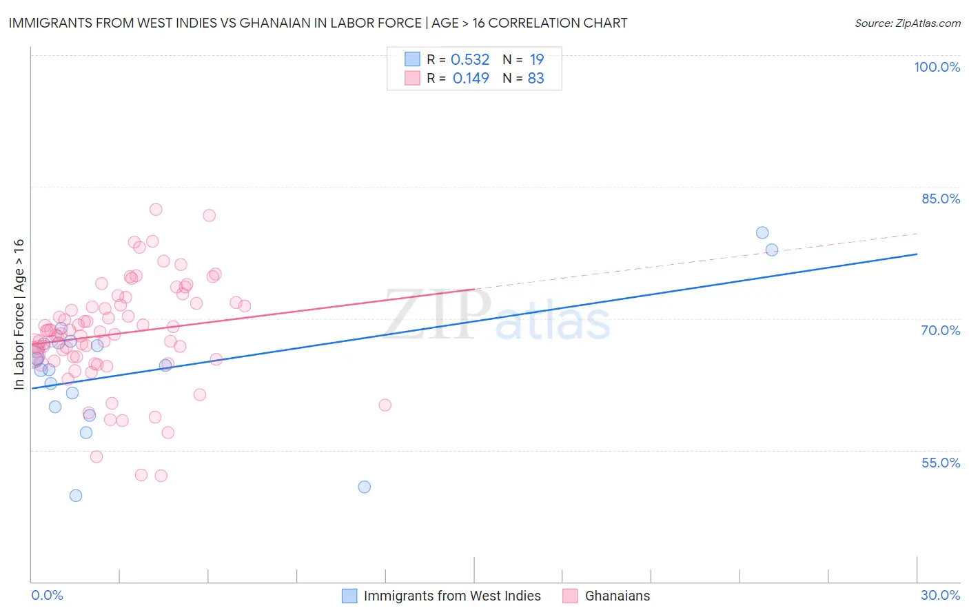 Immigrants from West Indies vs Ghanaian In Labor Force | Age > 16