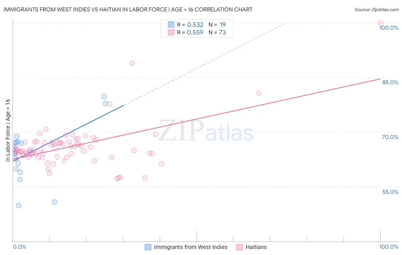 Immigrants from West Indies vs Haitian In Labor Force | Age > 16