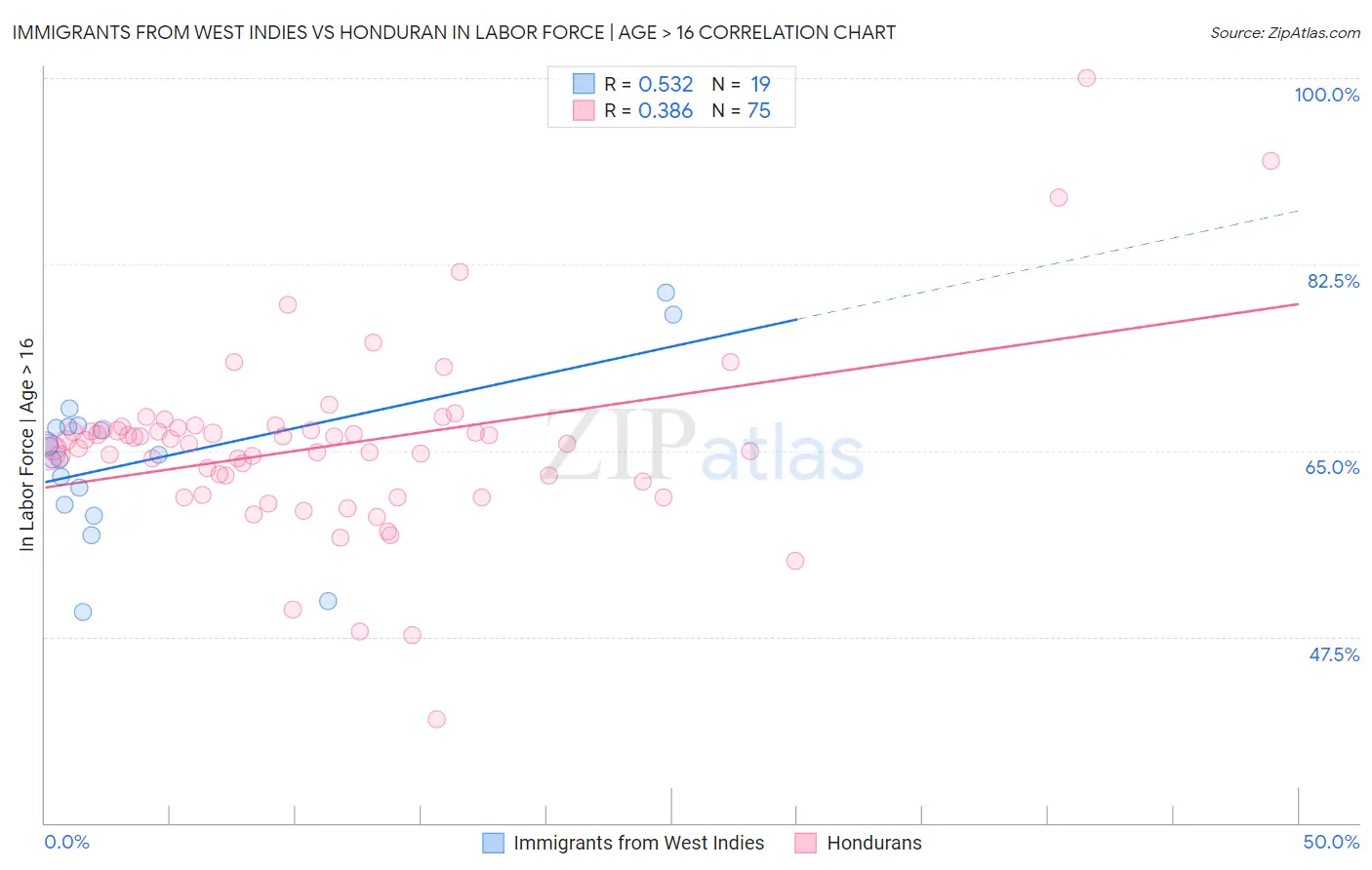 Immigrants from West Indies vs Honduran In Labor Force | Age > 16