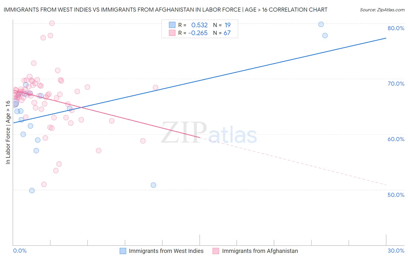 Immigrants from West Indies vs Immigrants from Afghanistan In Labor Force | Age > 16