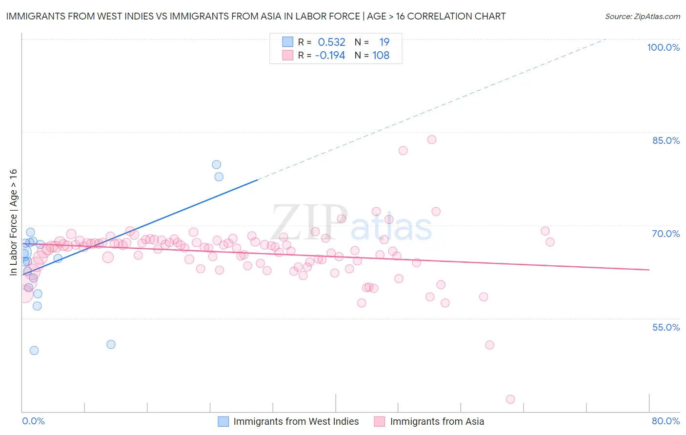 Immigrants from West Indies vs Immigrants from Asia In Labor Force | Age > 16