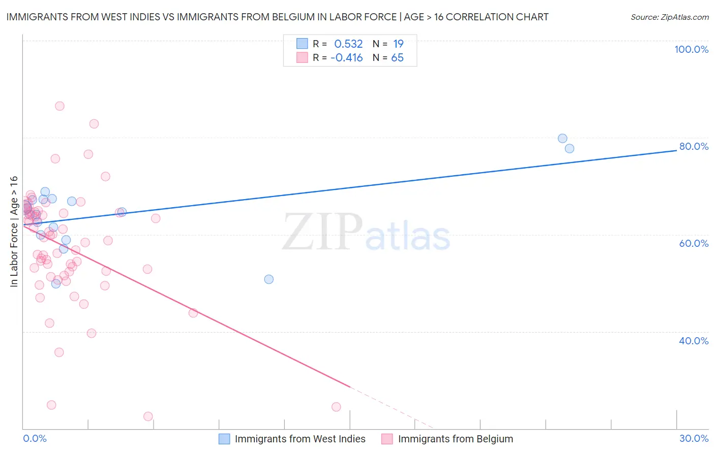 Immigrants from West Indies vs Immigrants from Belgium In Labor Force | Age > 16