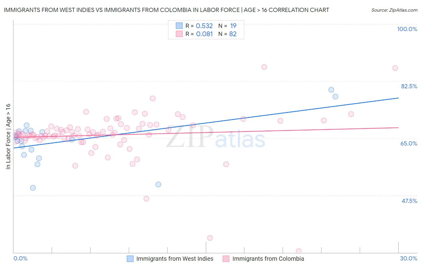 Immigrants from West Indies vs Immigrants from Colombia In Labor Force | Age > 16