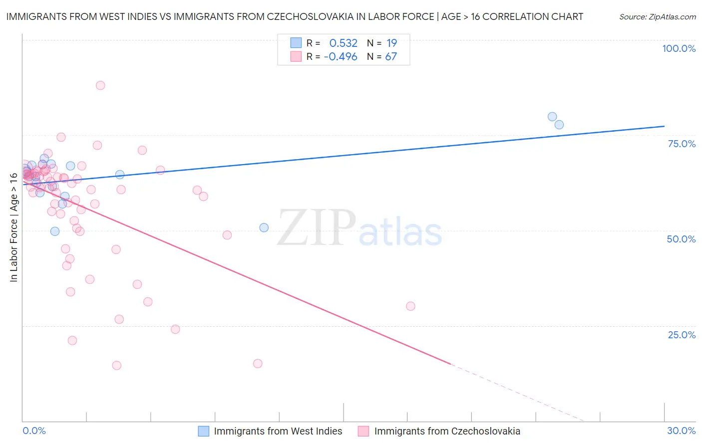 Immigrants from West Indies vs Immigrants from Czechoslovakia In Labor Force | Age > 16