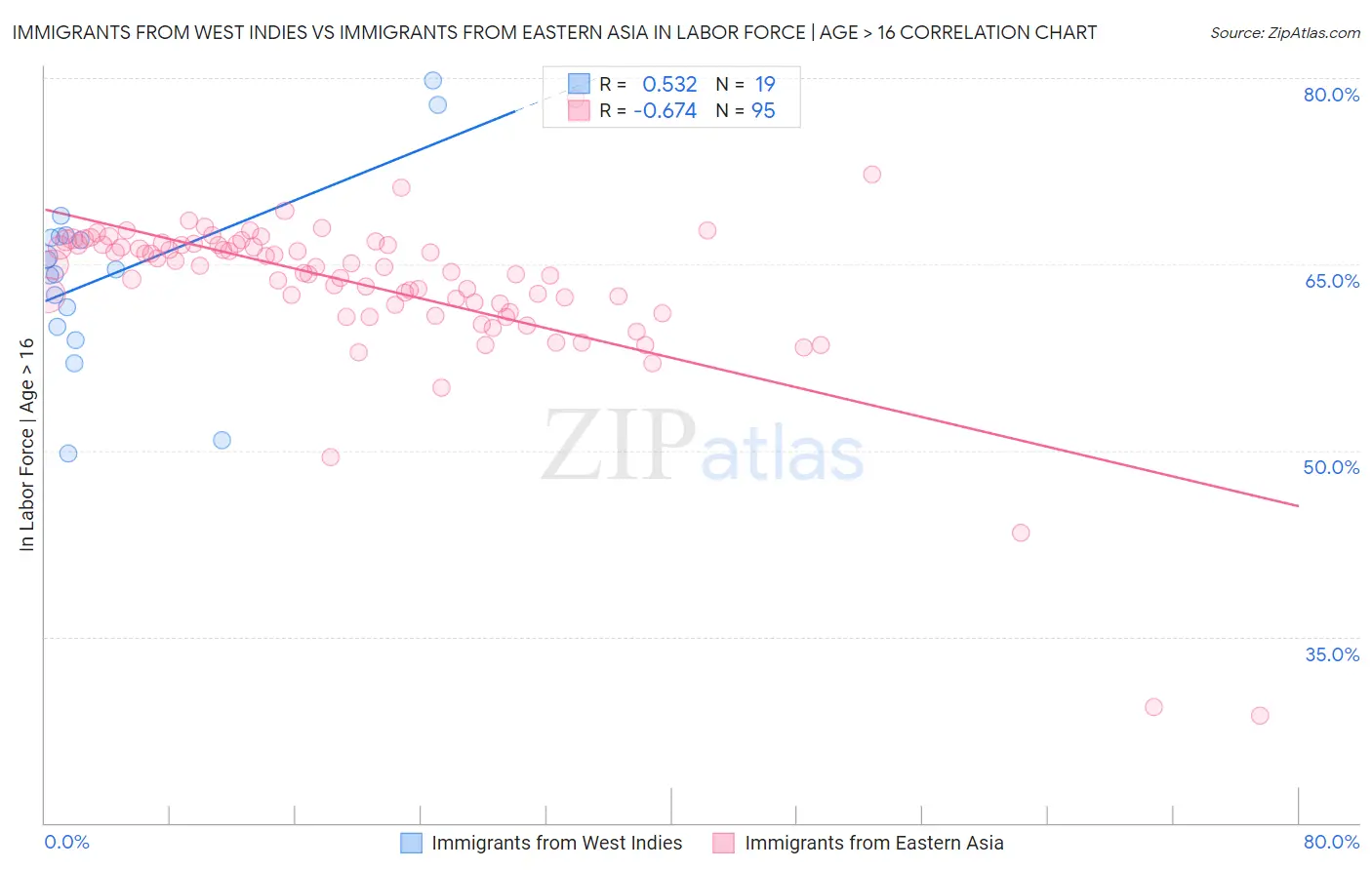 Immigrants from West Indies vs Immigrants from Eastern Asia In Labor Force | Age > 16