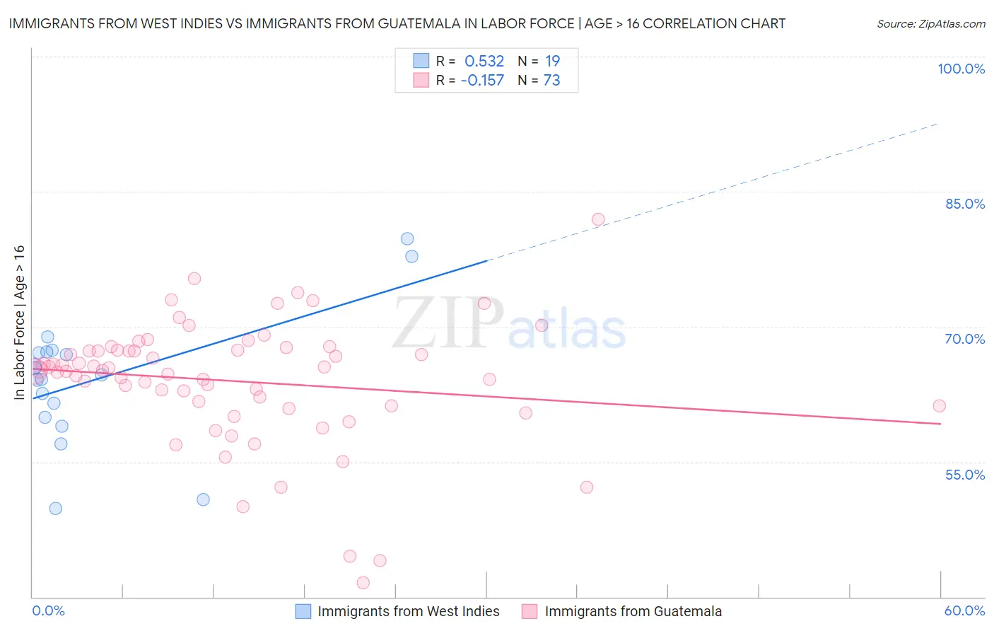 Immigrants from West Indies vs Immigrants from Guatemala In Labor Force | Age > 16