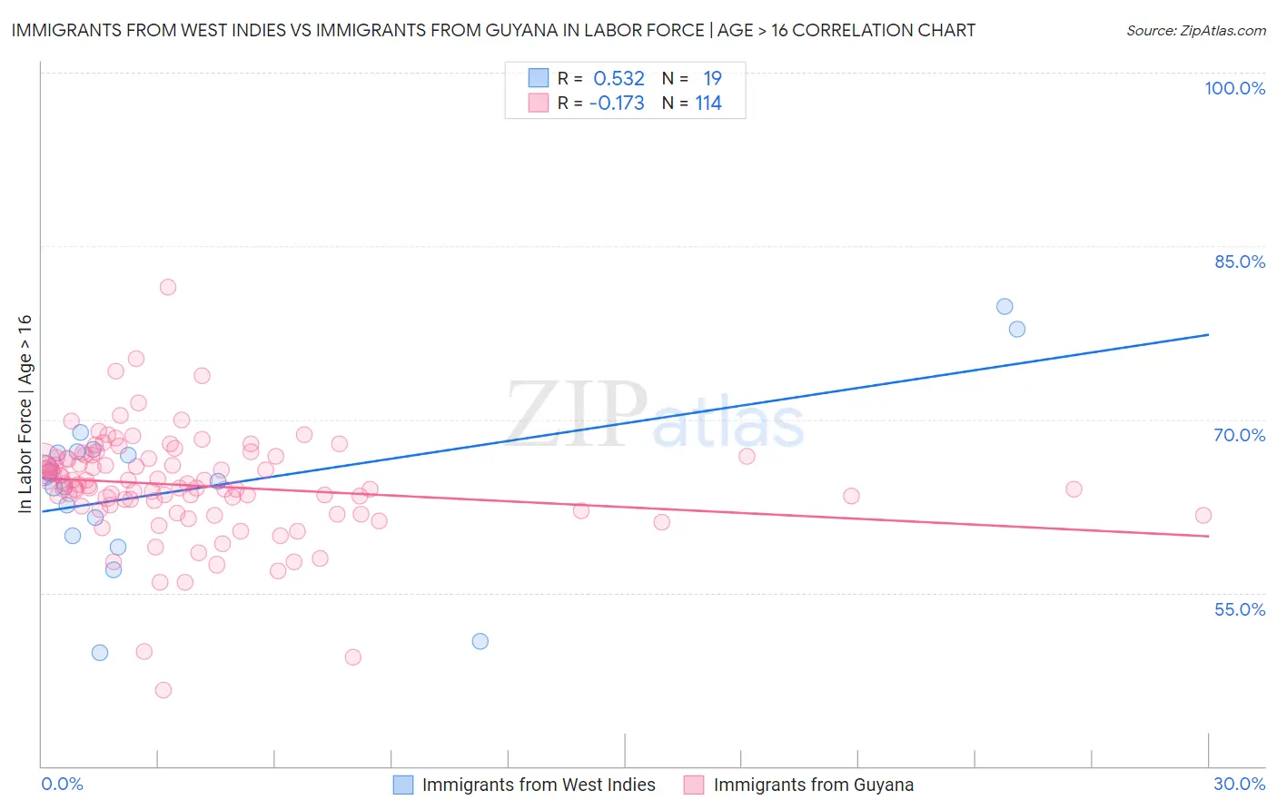 Immigrants from West Indies vs Immigrants from Guyana In Labor Force | Age > 16