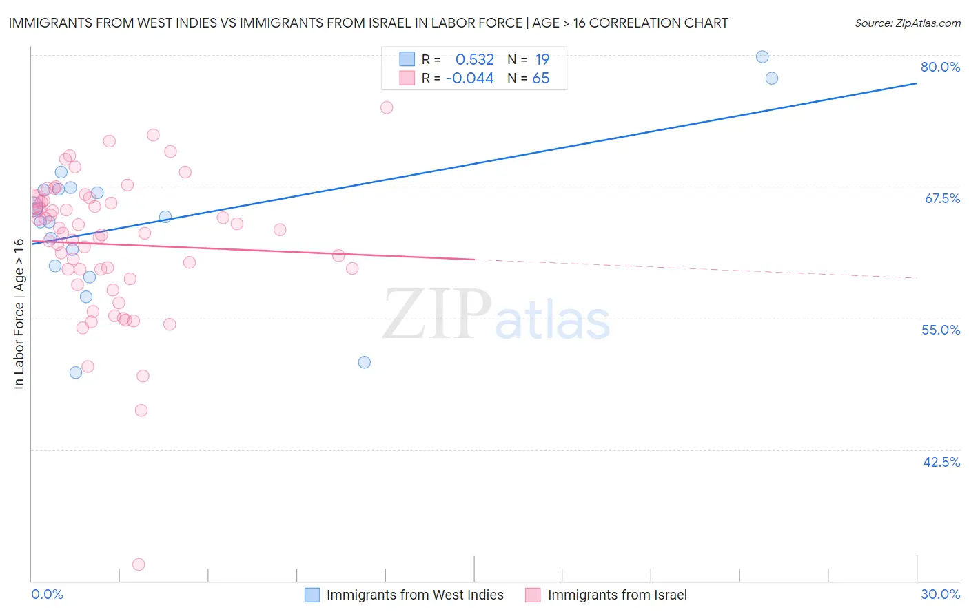 Immigrants from West Indies vs Immigrants from Israel In Labor Force | Age > 16