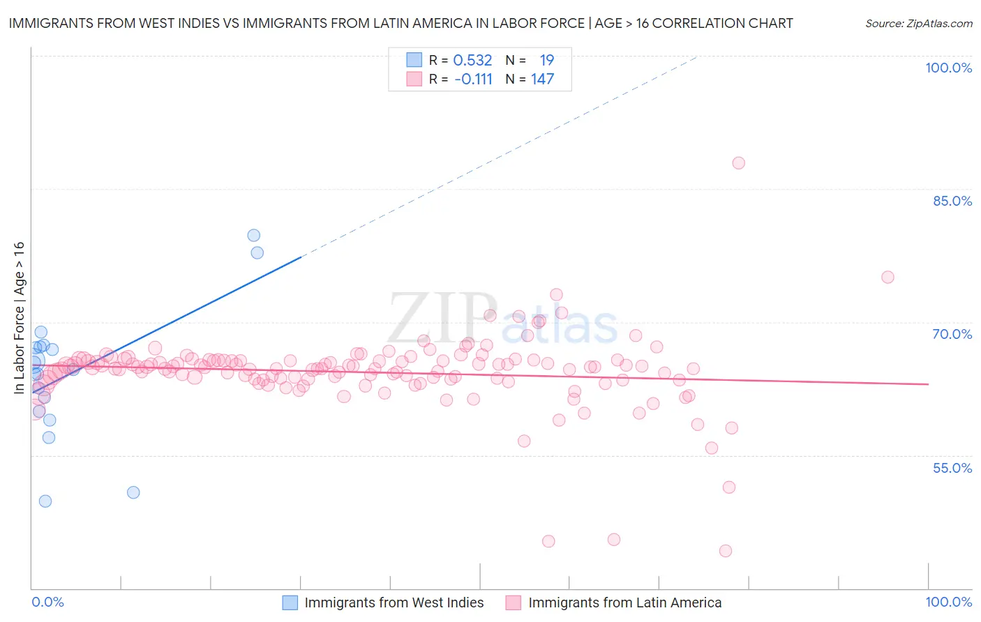 Immigrants from West Indies vs Immigrants from Latin America In Labor Force | Age > 16