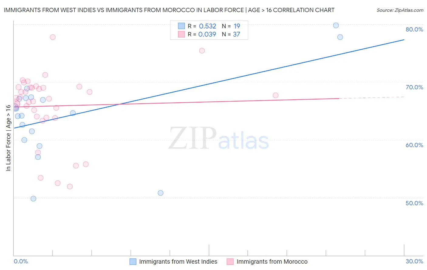 Immigrants from West Indies vs Immigrants from Morocco In Labor Force | Age > 16