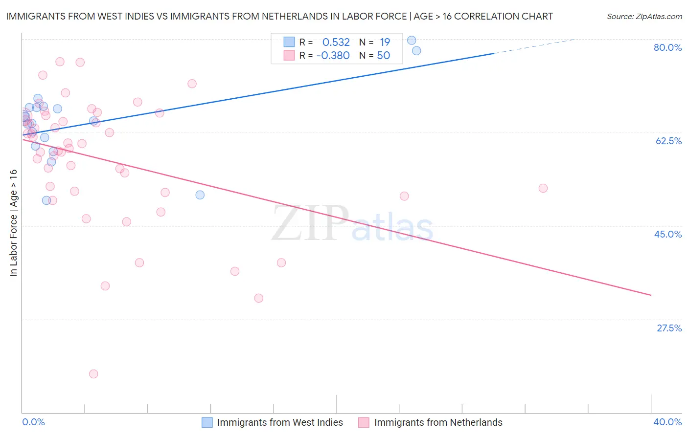 Immigrants from West Indies vs Immigrants from Netherlands In Labor Force | Age > 16