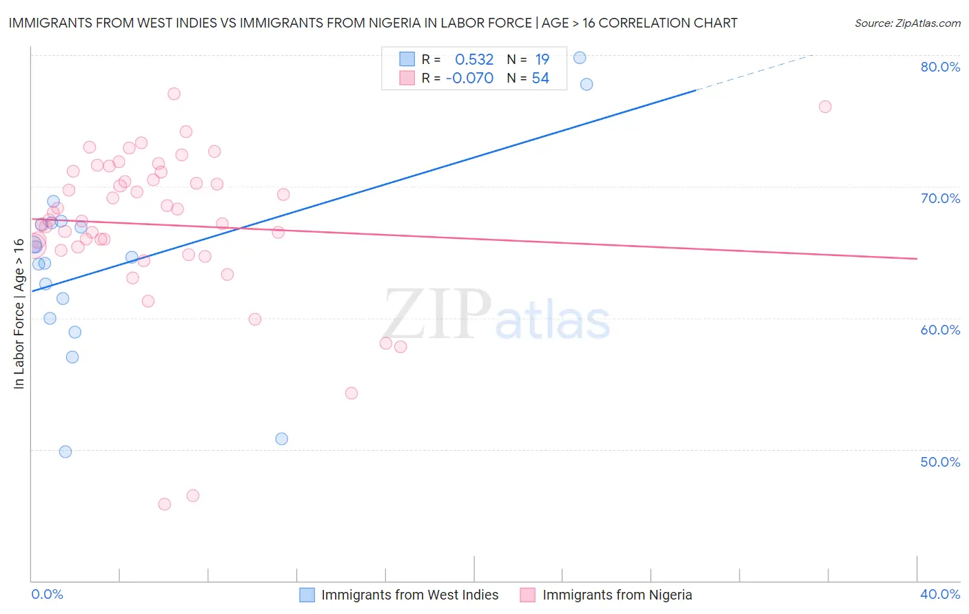 Immigrants from West Indies vs Immigrants from Nigeria In Labor Force | Age > 16