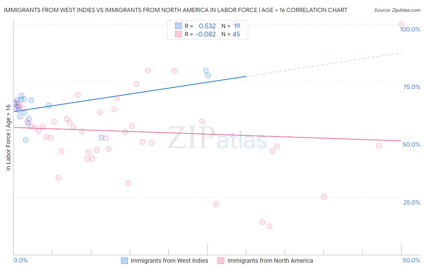 Immigrants from West Indies vs Immigrants from North America In Labor Force | Age > 16