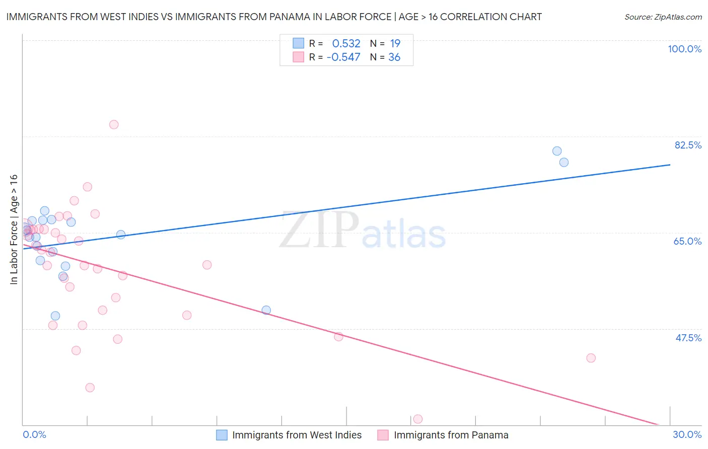 Immigrants from West Indies vs Immigrants from Panama In Labor Force | Age > 16