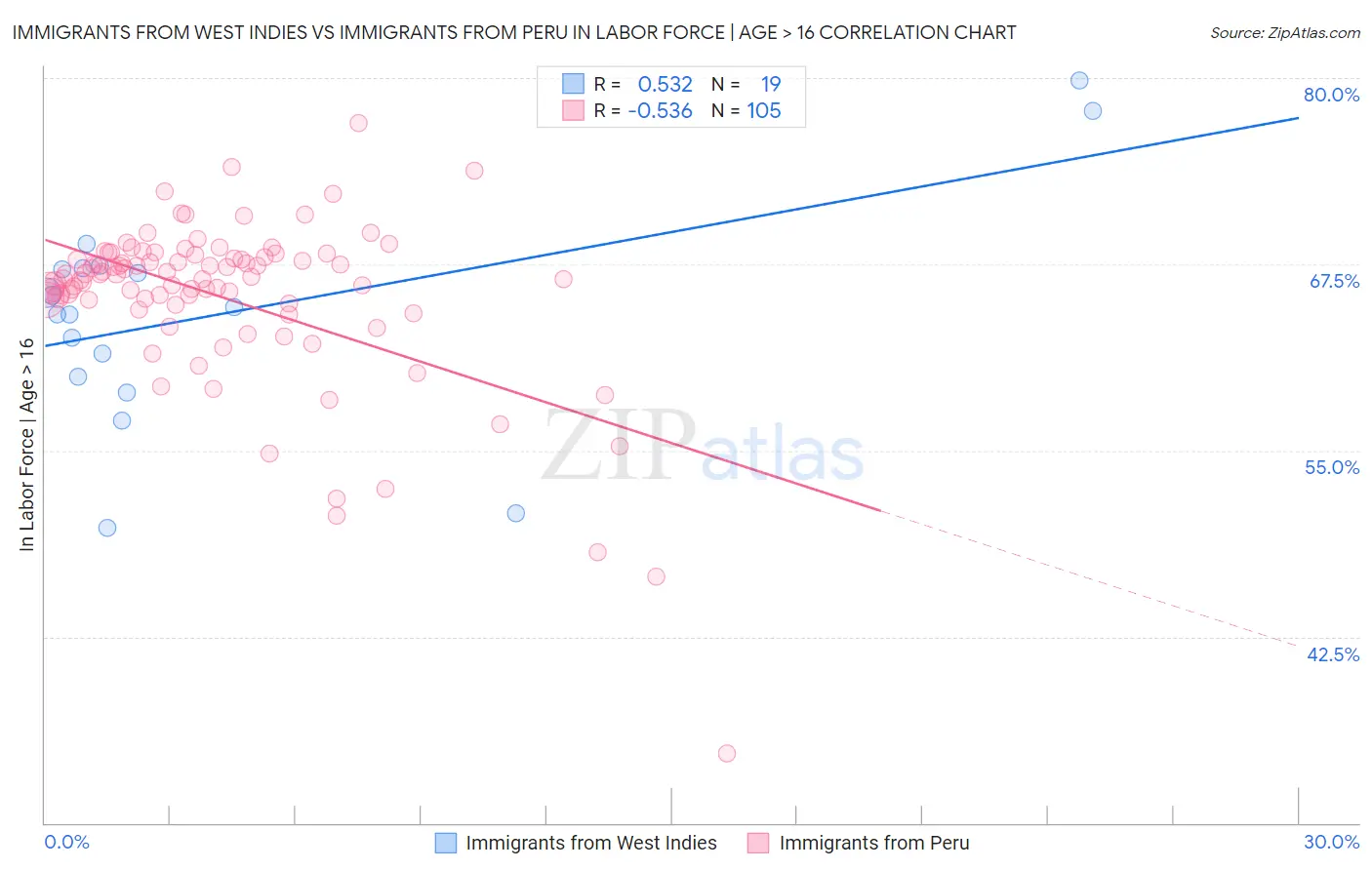 Immigrants from West Indies vs Immigrants from Peru In Labor Force | Age > 16