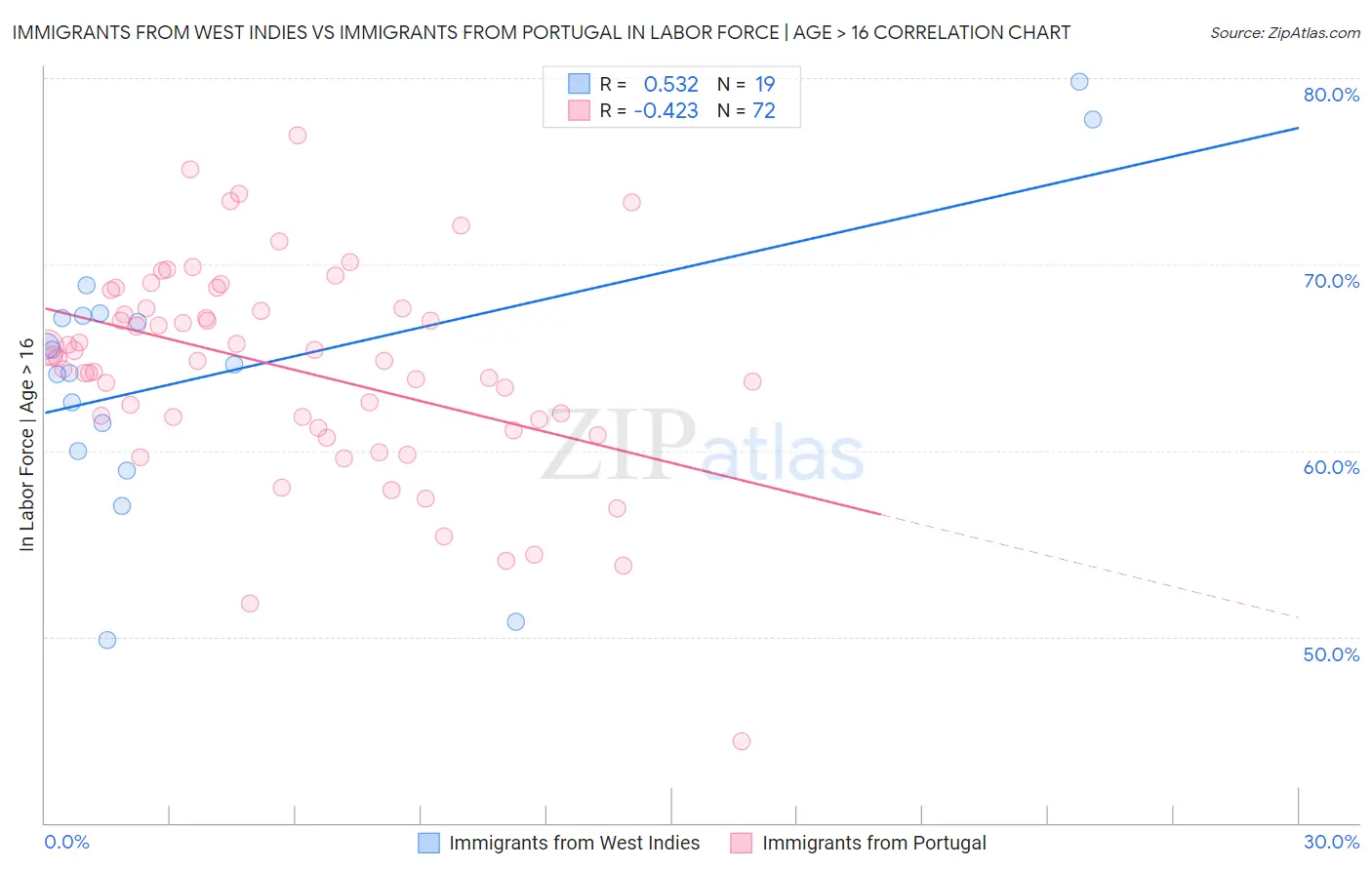 Immigrants from West Indies vs Immigrants from Portugal In Labor Force | Age > 16