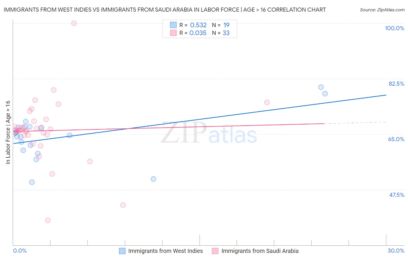 Immigrants from West Indies vs Immigrants from Saudi Arabia In Labor Force | Age > 16