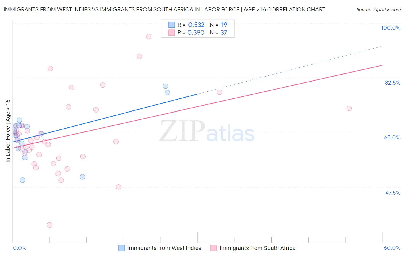 Immigrants from West Indies vs Immigrants from South Africa In Labor Force | Age > 16