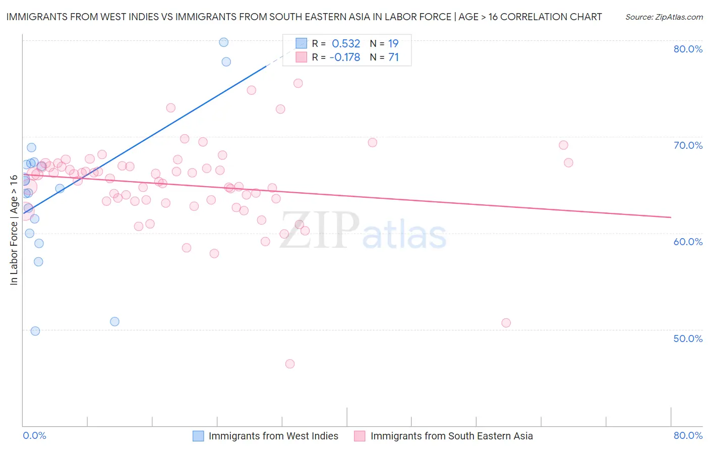 Immigrants from West Indies vs Immigrants from South Eastern Asia In Labor Force | Age > 16