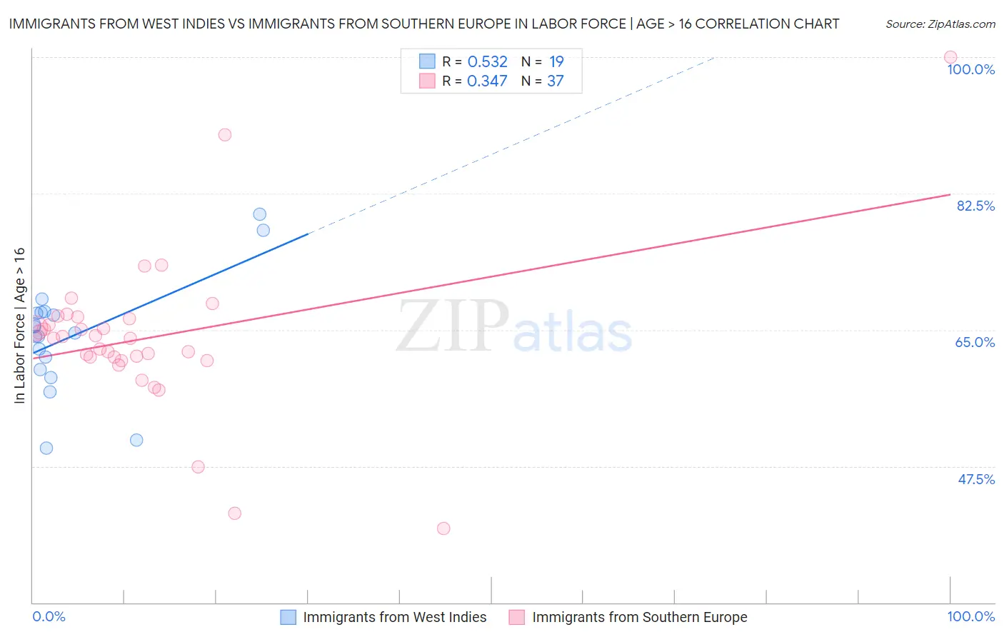 Immigrants from West Indies vs Immigrants from Southern Europe In Labor Force | Age > 16