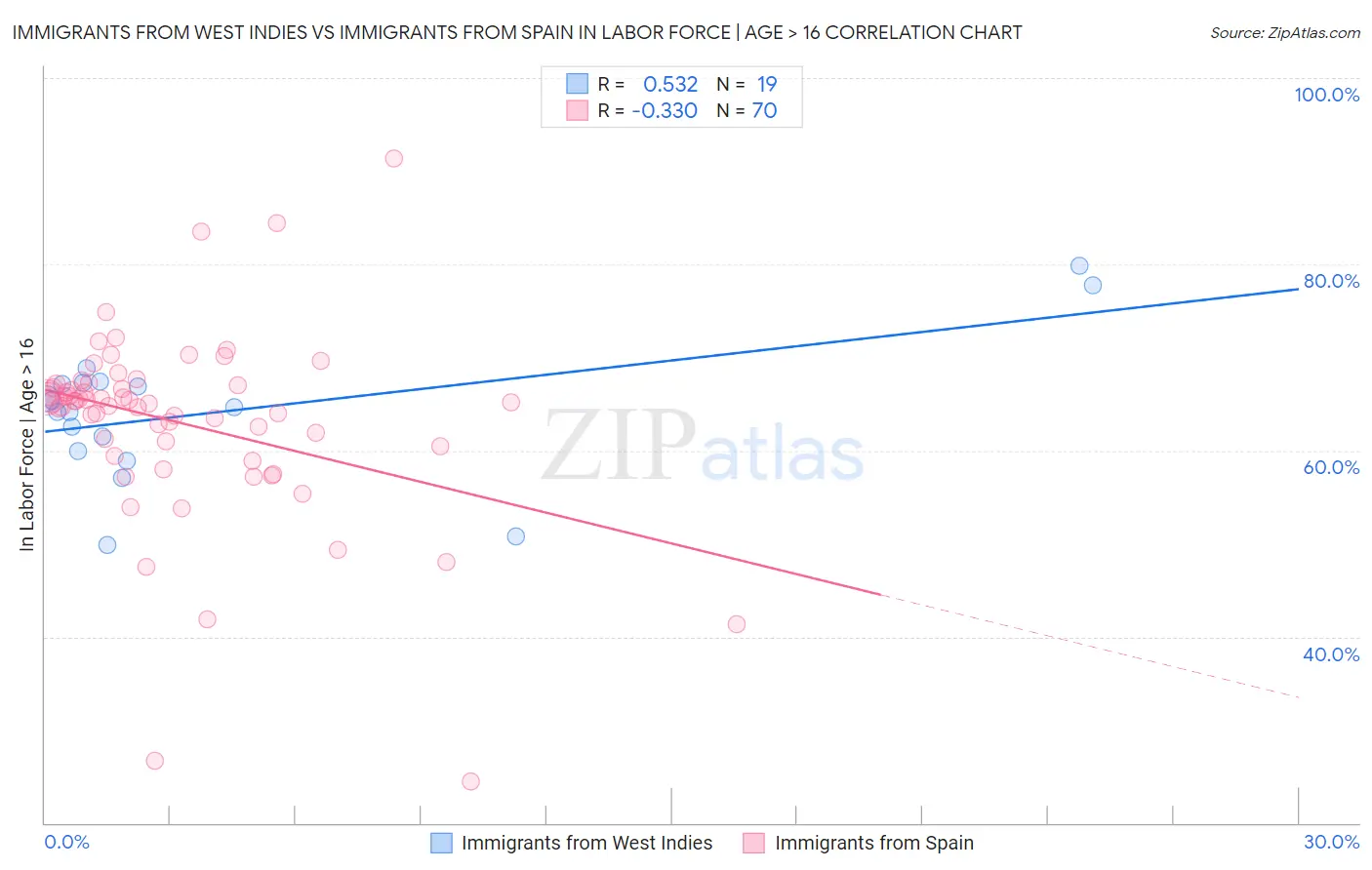 Immigrants from West Indies vs Immigrants from Spain In Labor Force | Age > 16