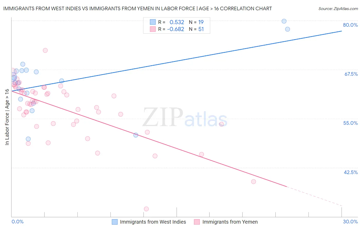 Immigrants from West Indies vs Immigrants from Yemen In Labor Force | Age > 16