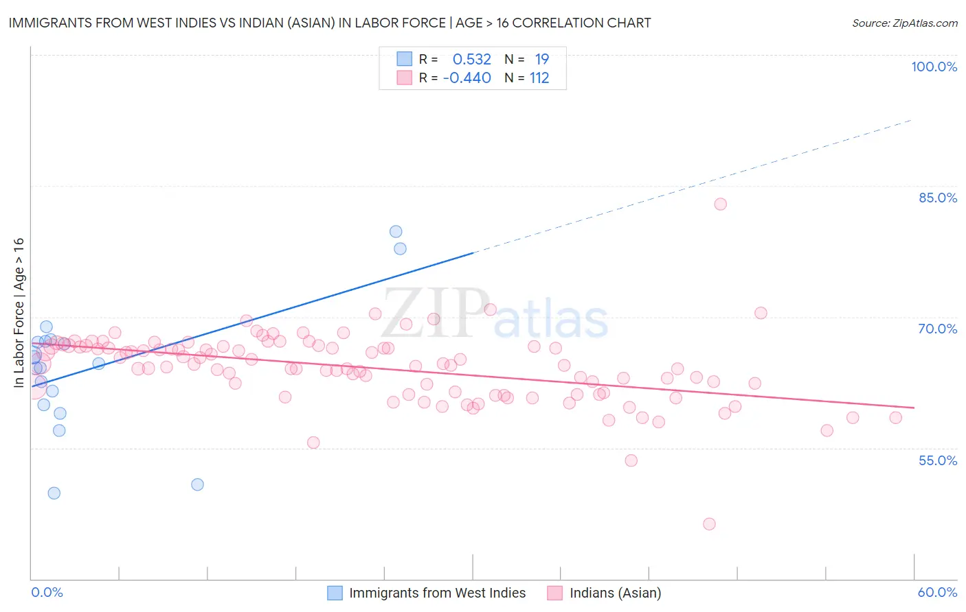 Immigrants from West Indies vs Indian (Asian) In Labor Force | Age > 16