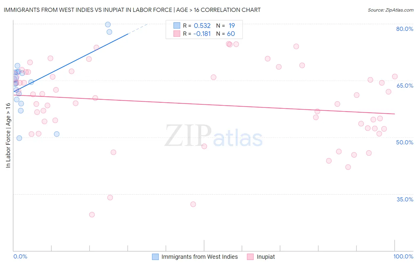 Immigrants from West Indies vs Inupiat In Labor Force | Age > 16