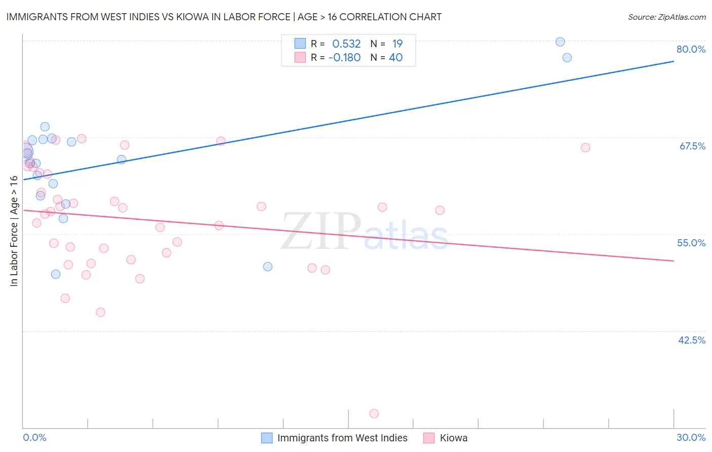 Immigrants from West Indies vs Kiowa In Labor Force | Age > 16