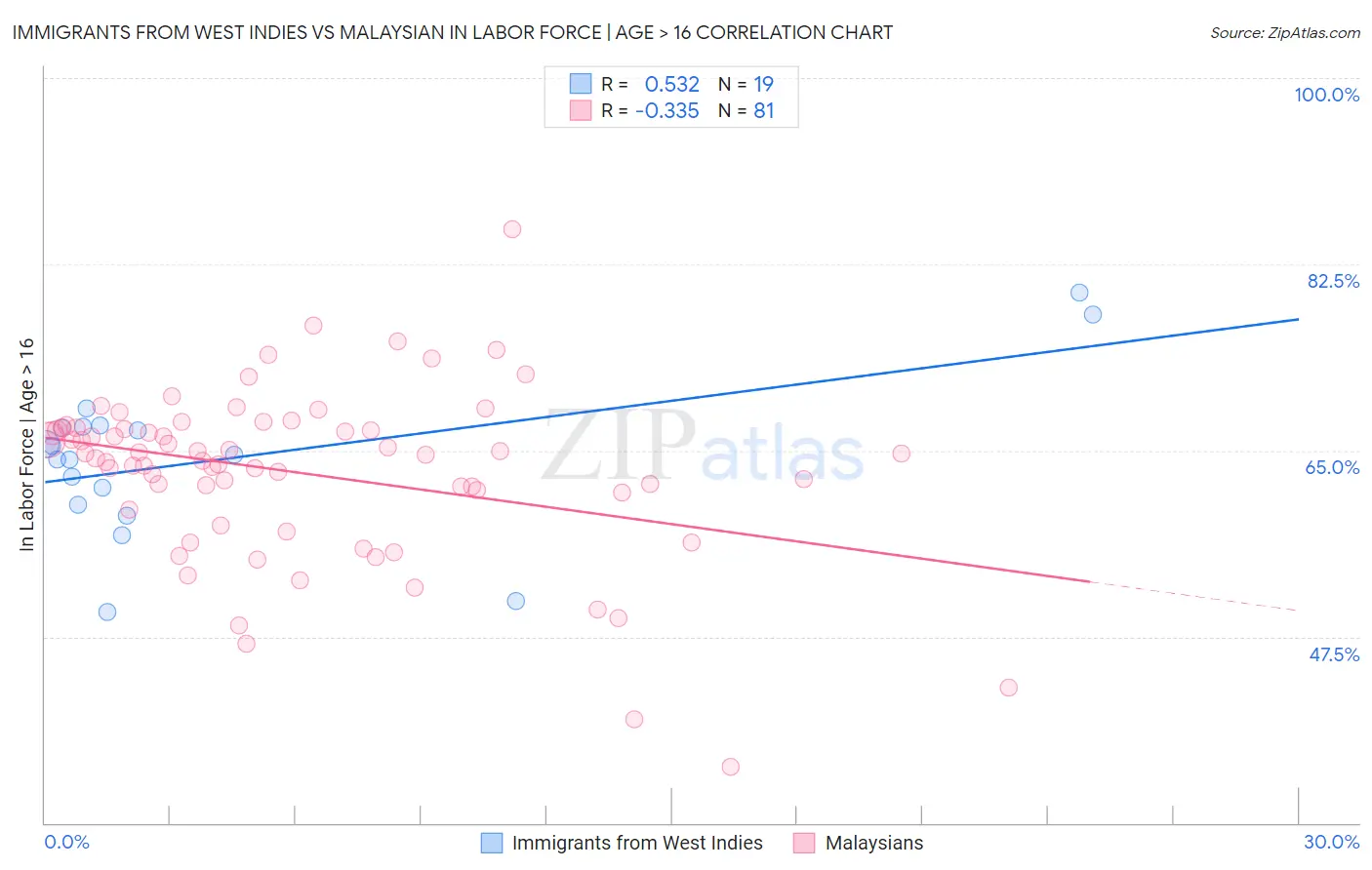 Immigrants from West Indies vs Malaysian In Labor Force | Age > 16