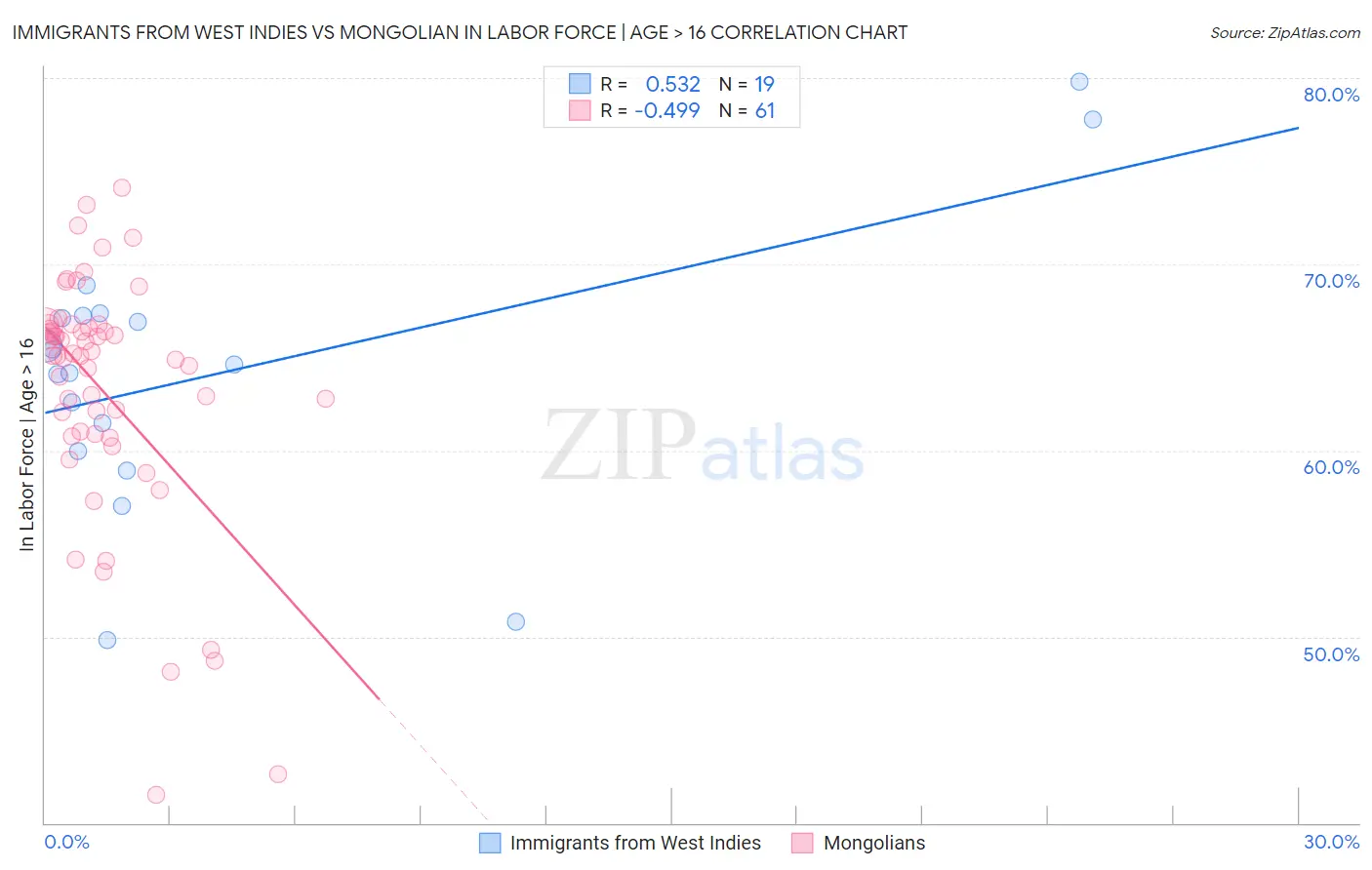 Immigrants from West Indies vs Mongolian In Labor Force | Age > 16