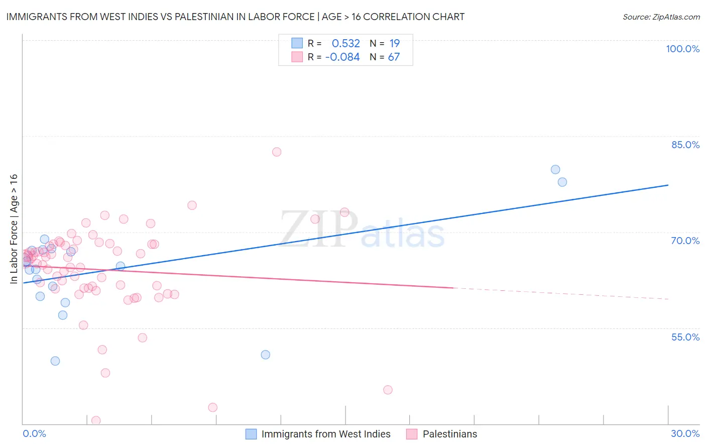 Immigrants from West Indies vs Palestinian In Labor Force | Age > 16