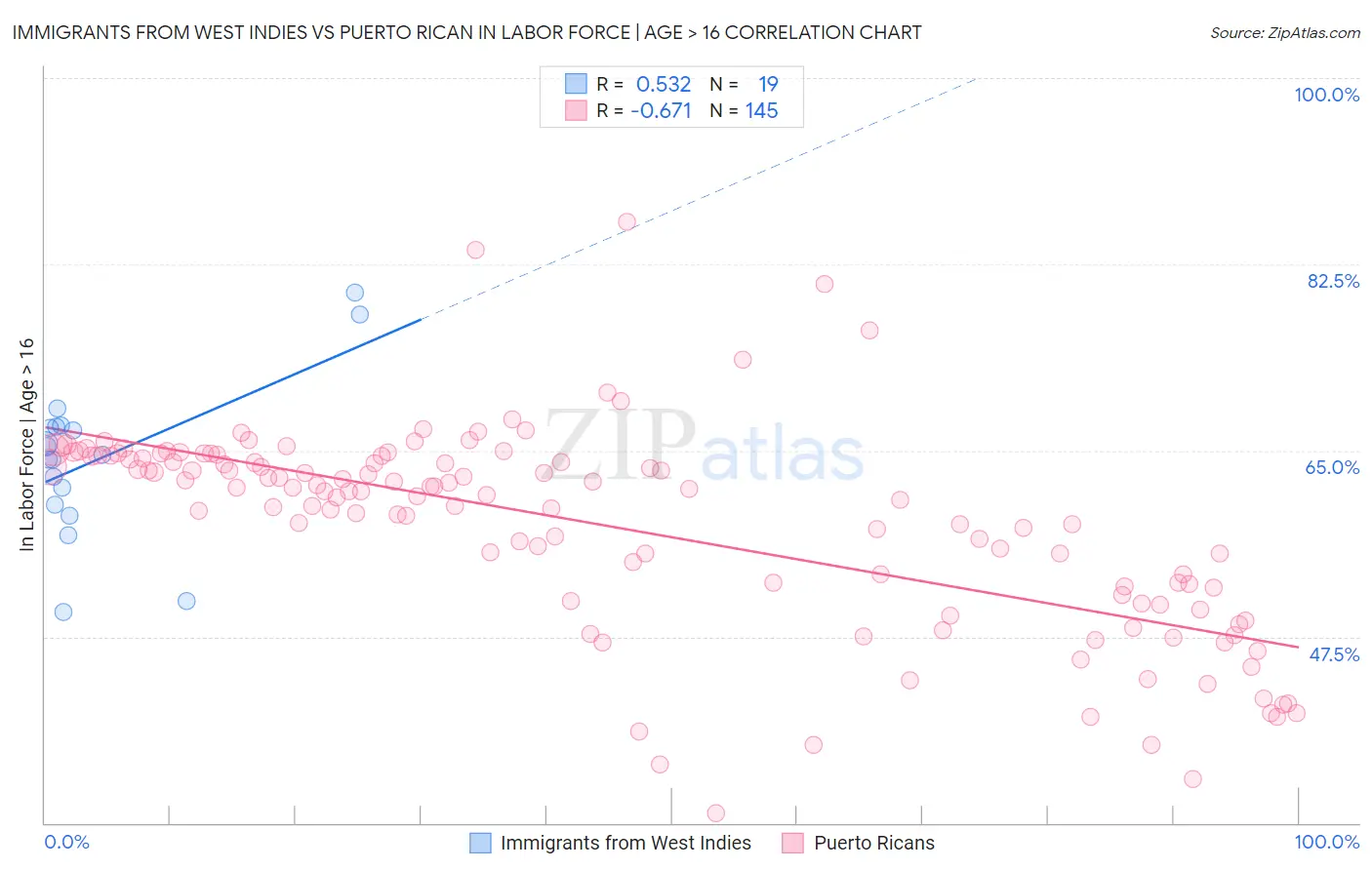 Immigrants from West Indies vs Puerto Rican In Labor Force | Age > 16