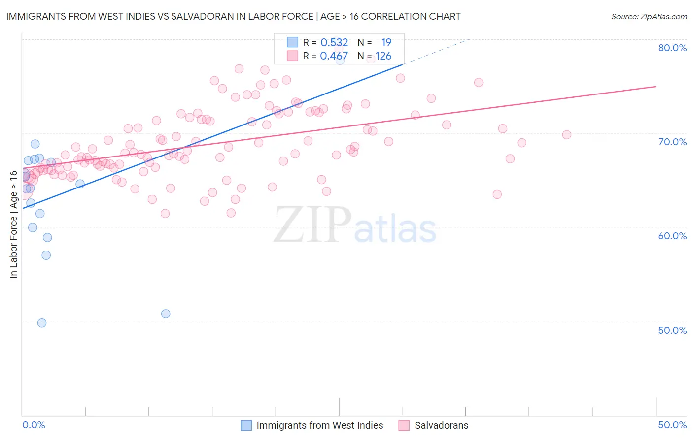 Immigrants from West Indies vs Salvadoran In Labor Force | Age > 16