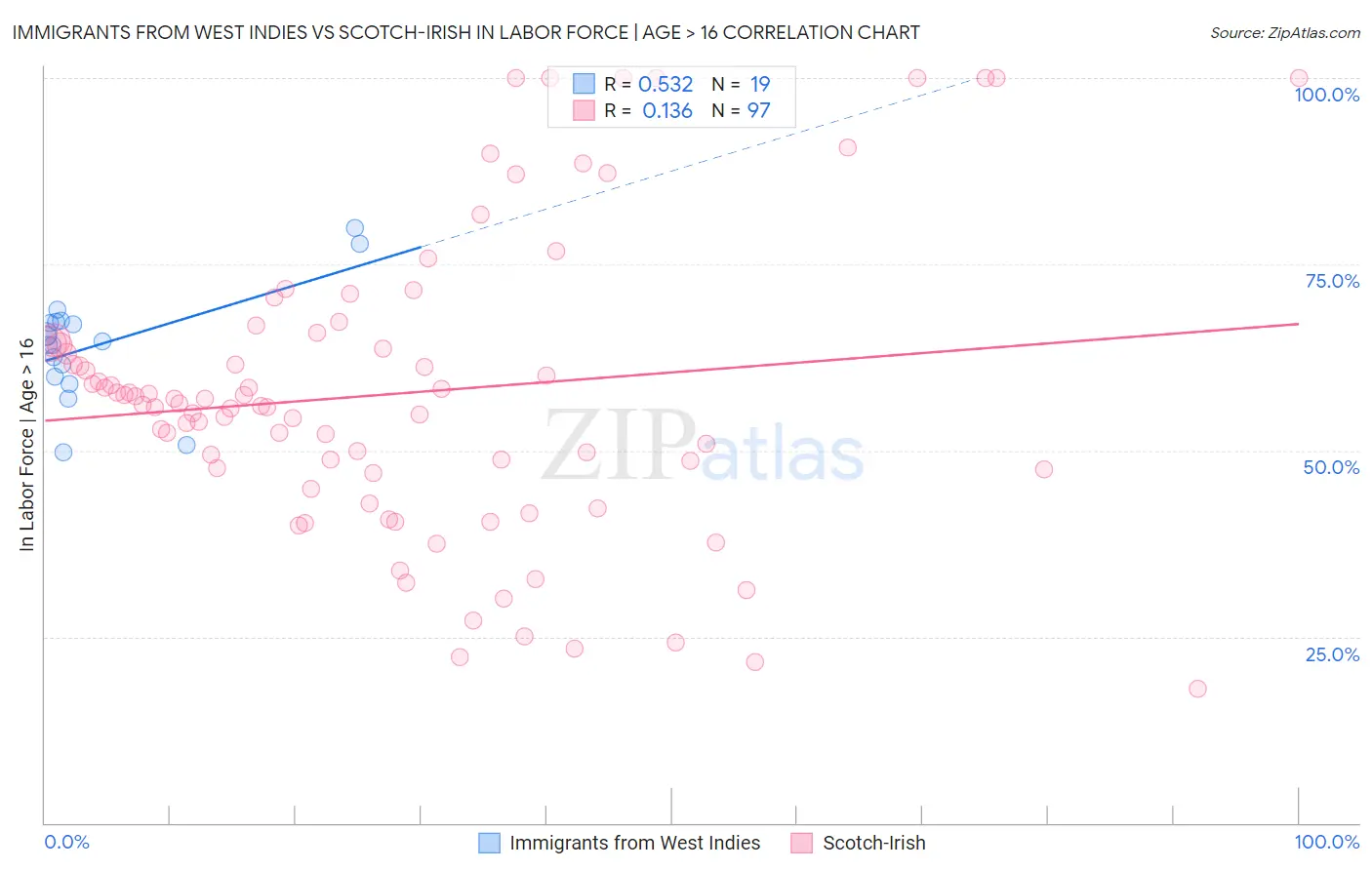 Immigrants from West Indies vs Scotch-Irish In Labor Force | Age > 16