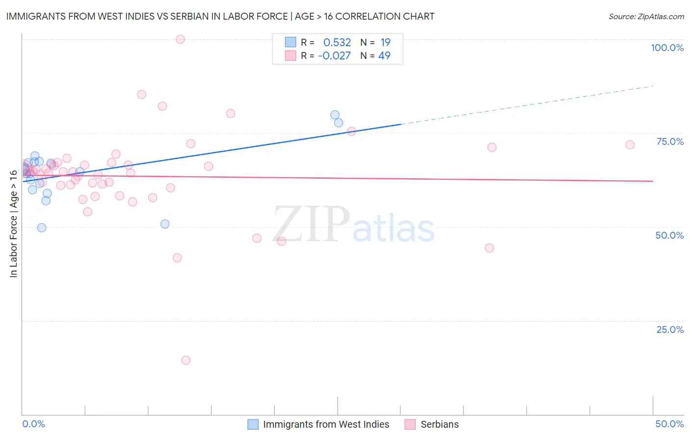 Immigrants from West Indies vs Serbian In Labor Force | Age > 16