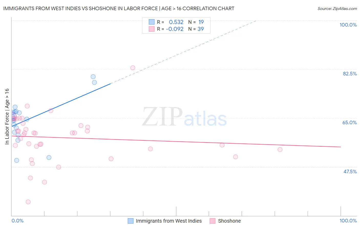 Immigrants from West Indies vs Shoshone In Labor Force | Age > 16