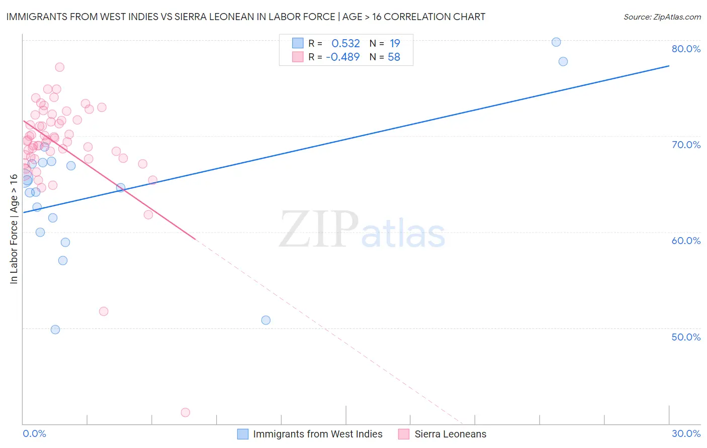 Immigrants from West Indies vs Sierra Leonean In Labor Force | Age > 16