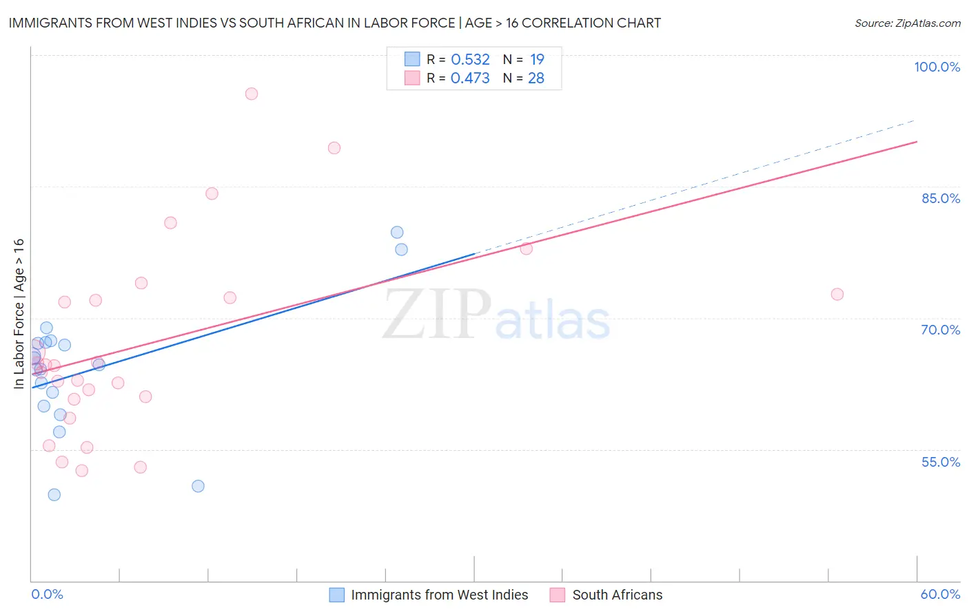 Immigrants from West Indies vs South African In Labor Force | Age > 16