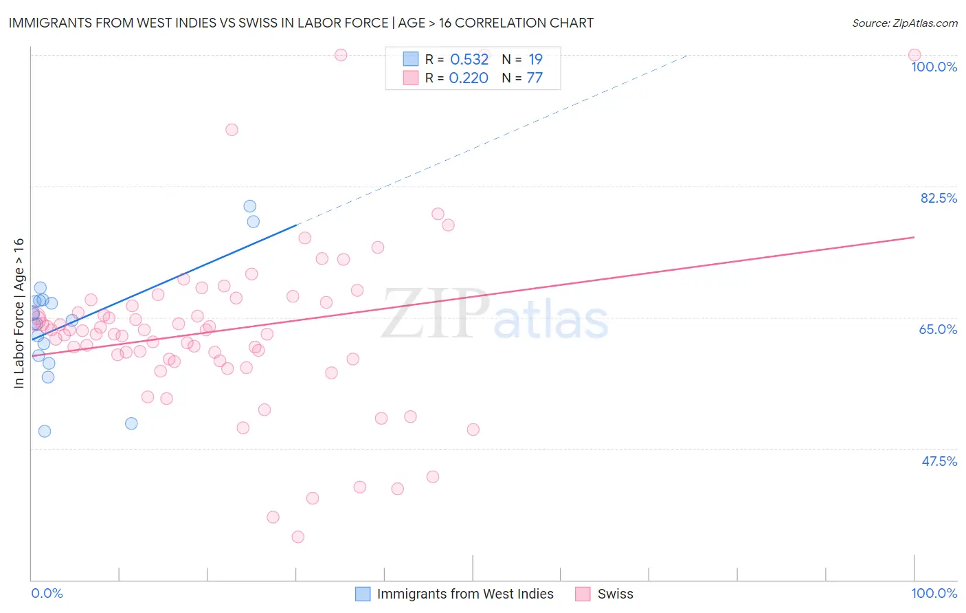 Immigrants from West Indies vs Swiss In Labor Force | Age > 16