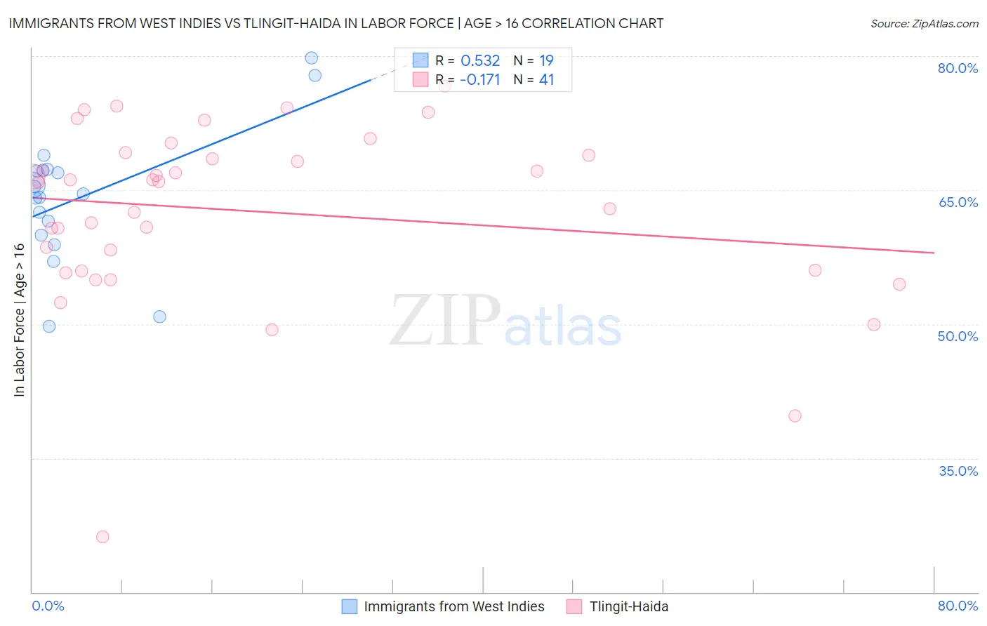 Immigrants from West Indies vs Tlingit-Haida In Labor Force | Age > 16