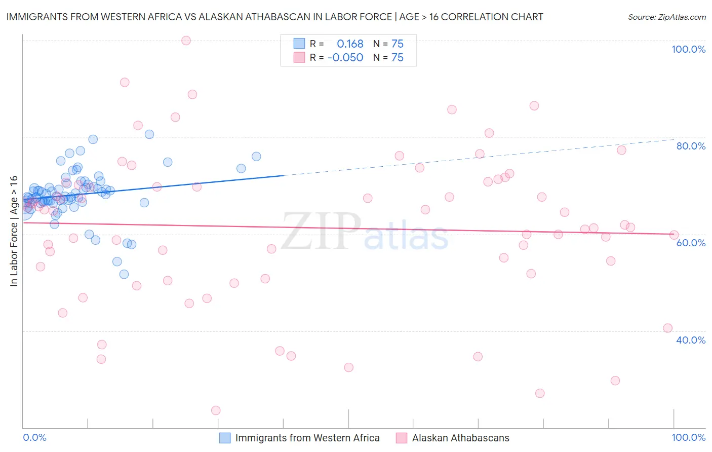 Immigrants from Western Africa vs Alaskan Athabascan In Labor Force | Age > 16