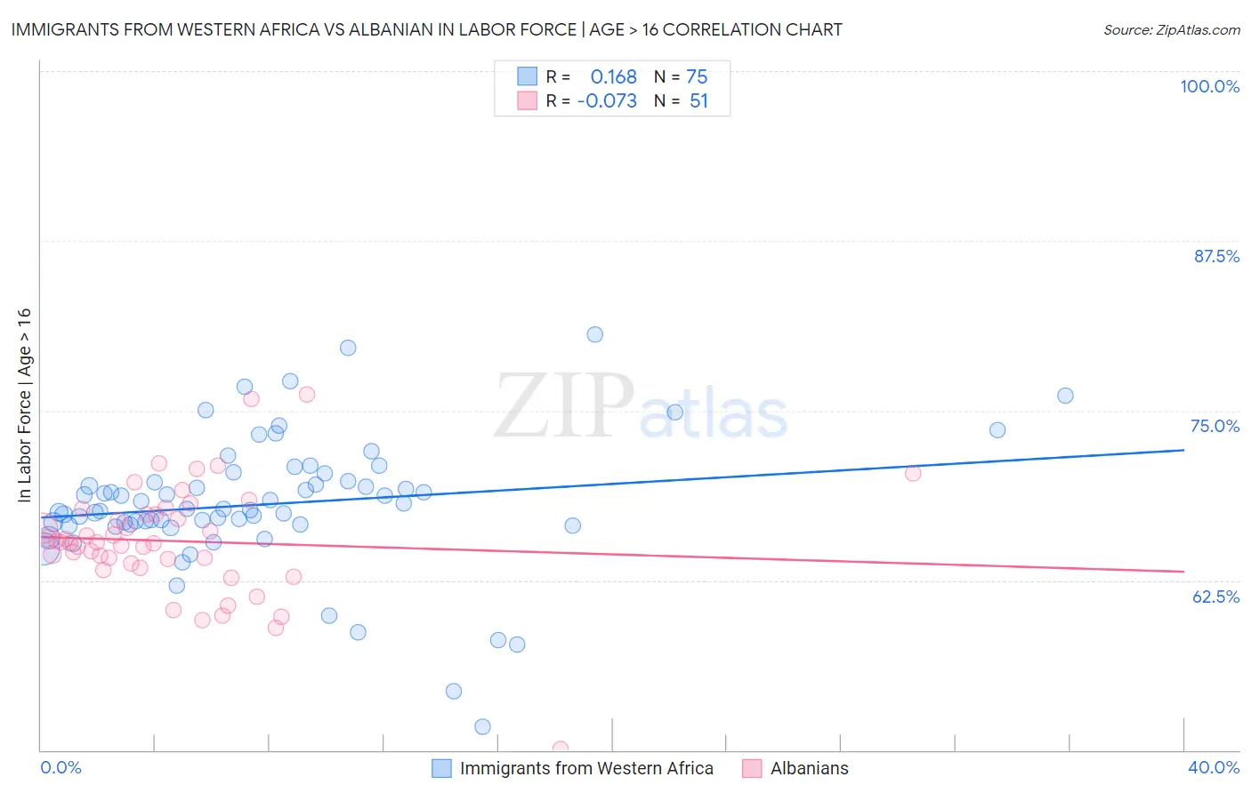 Immigrants from Western Africa vs Albanian In Labor Force | Age > 16