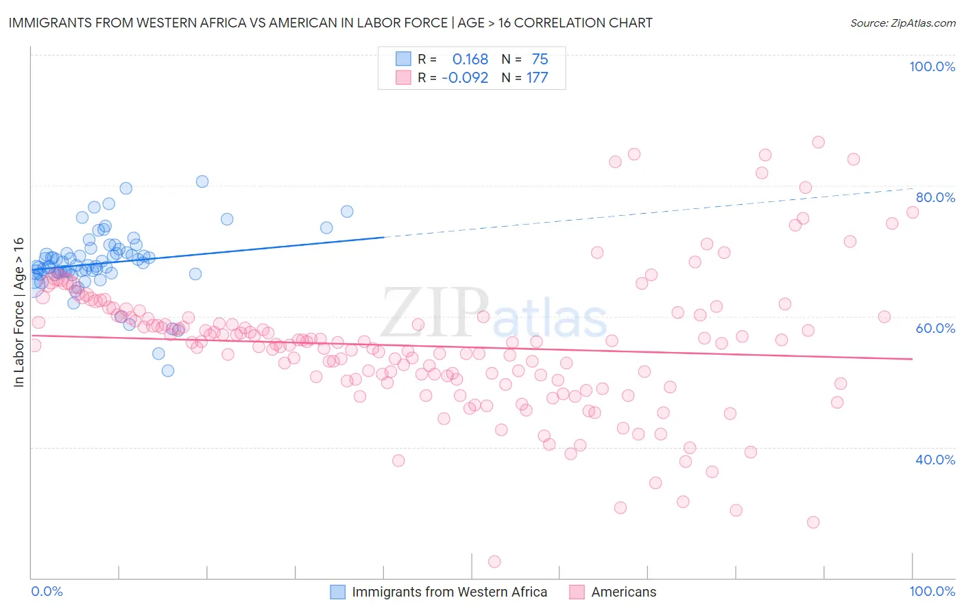Immigrants from Western Africa vs American In Labor Force | Age > 16